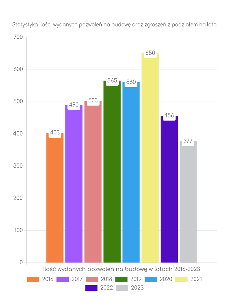 Zestawienie statystyk pozwoleń na budowę w gminie Wyszków